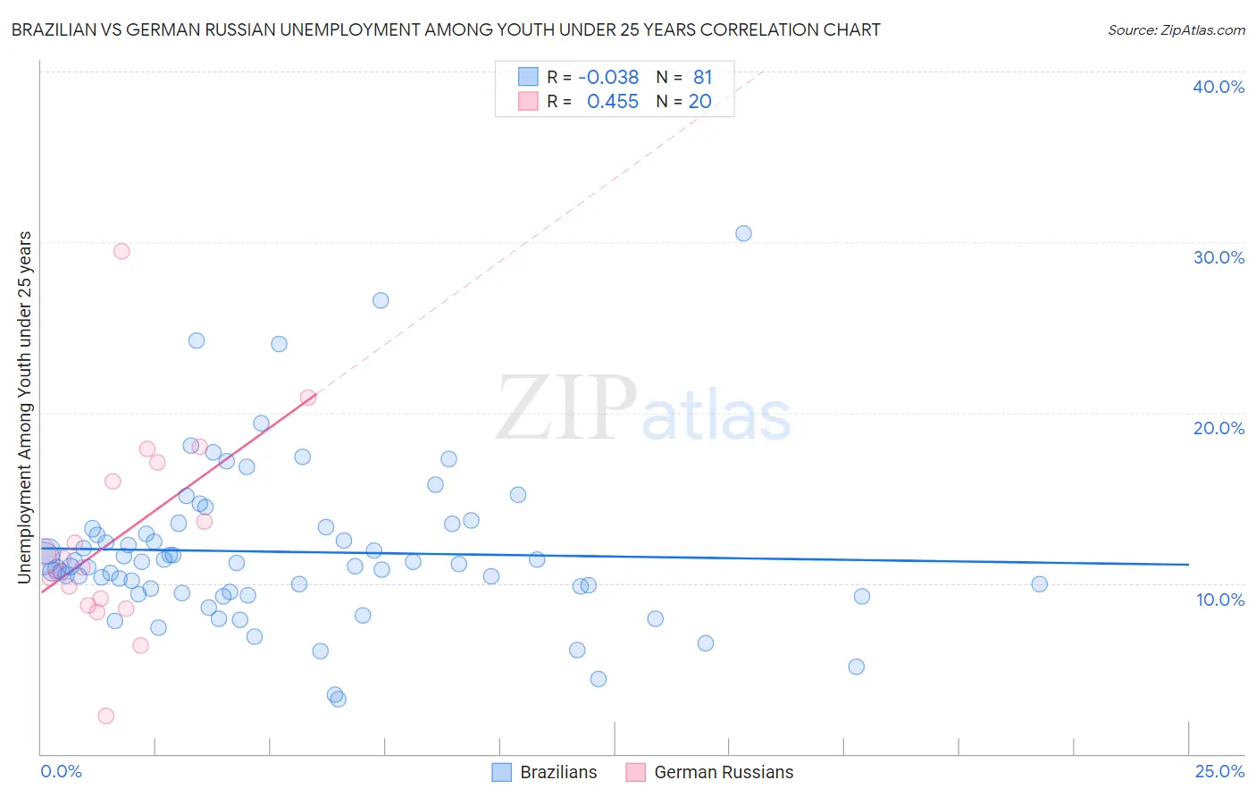 Brazilian vs German Russian Unemployment Among Youth under 25 years