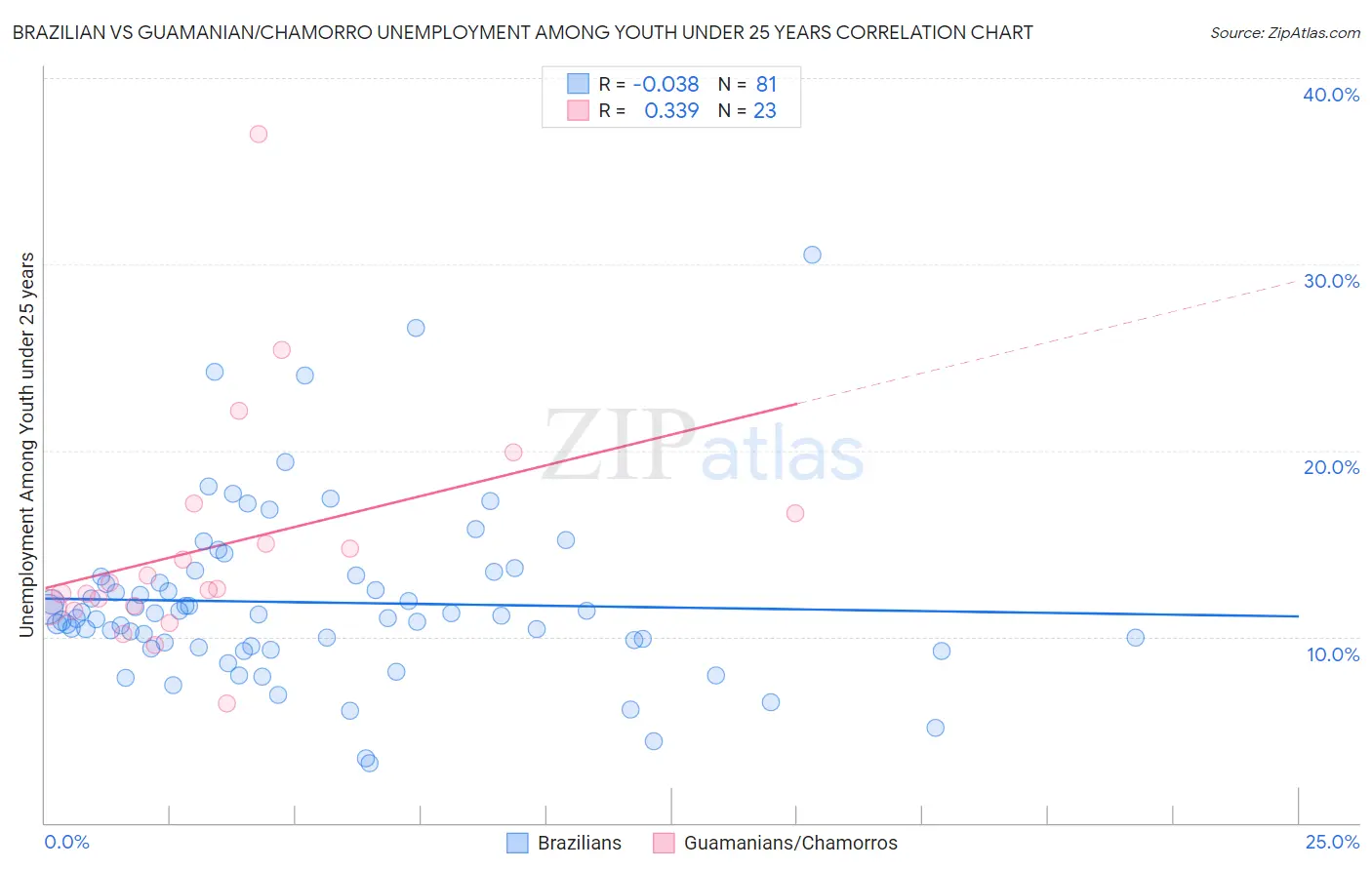 Brazilian vs Guamanian/Chamorro Unemployment Among Youth under 25 years