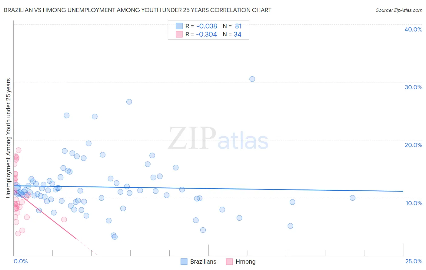 Brazilian vs Hmong Unemployment Among Youth under 25 years