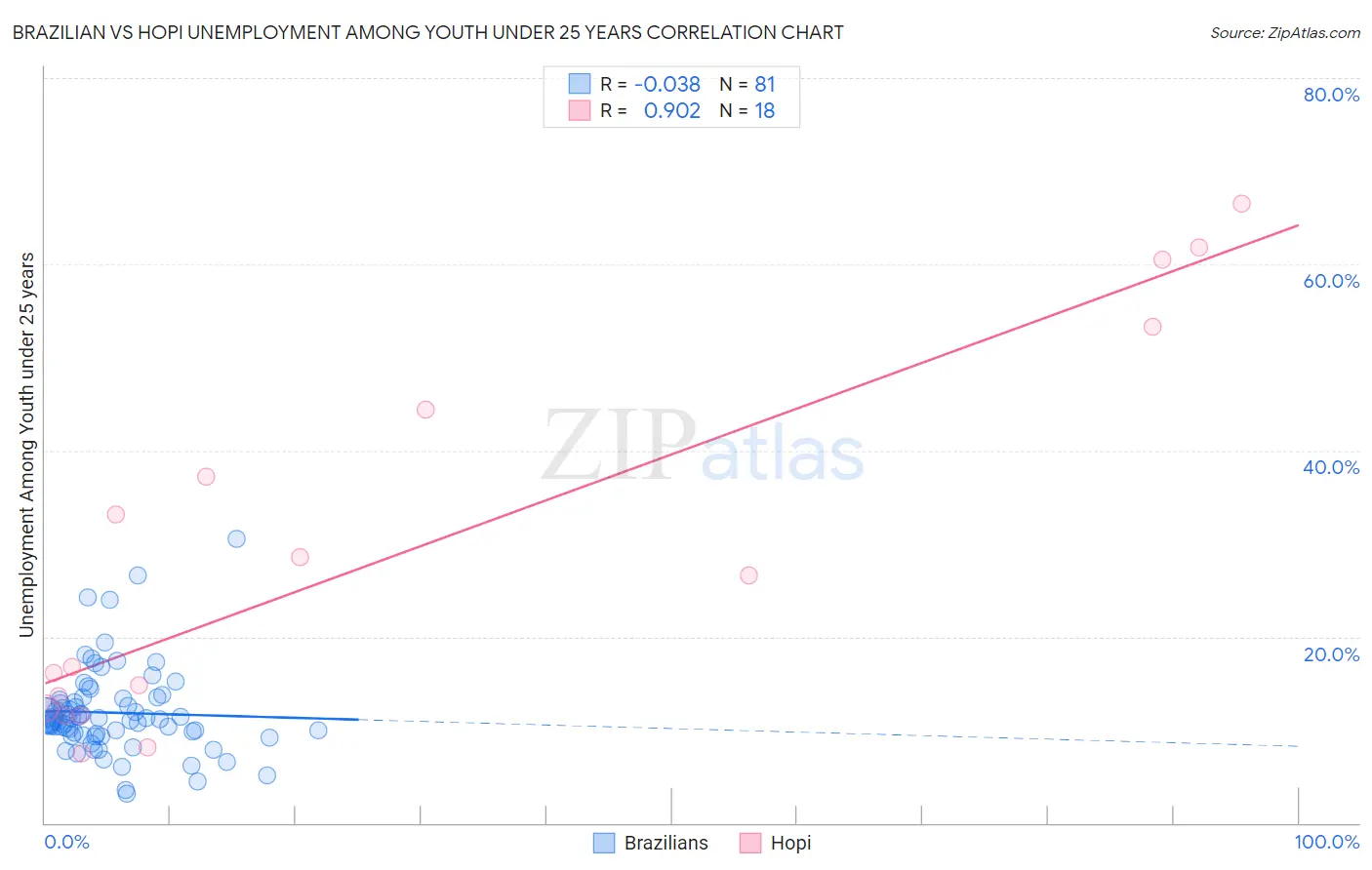 Brazilian vs Hopi Unemployment Among Youth under 25 years