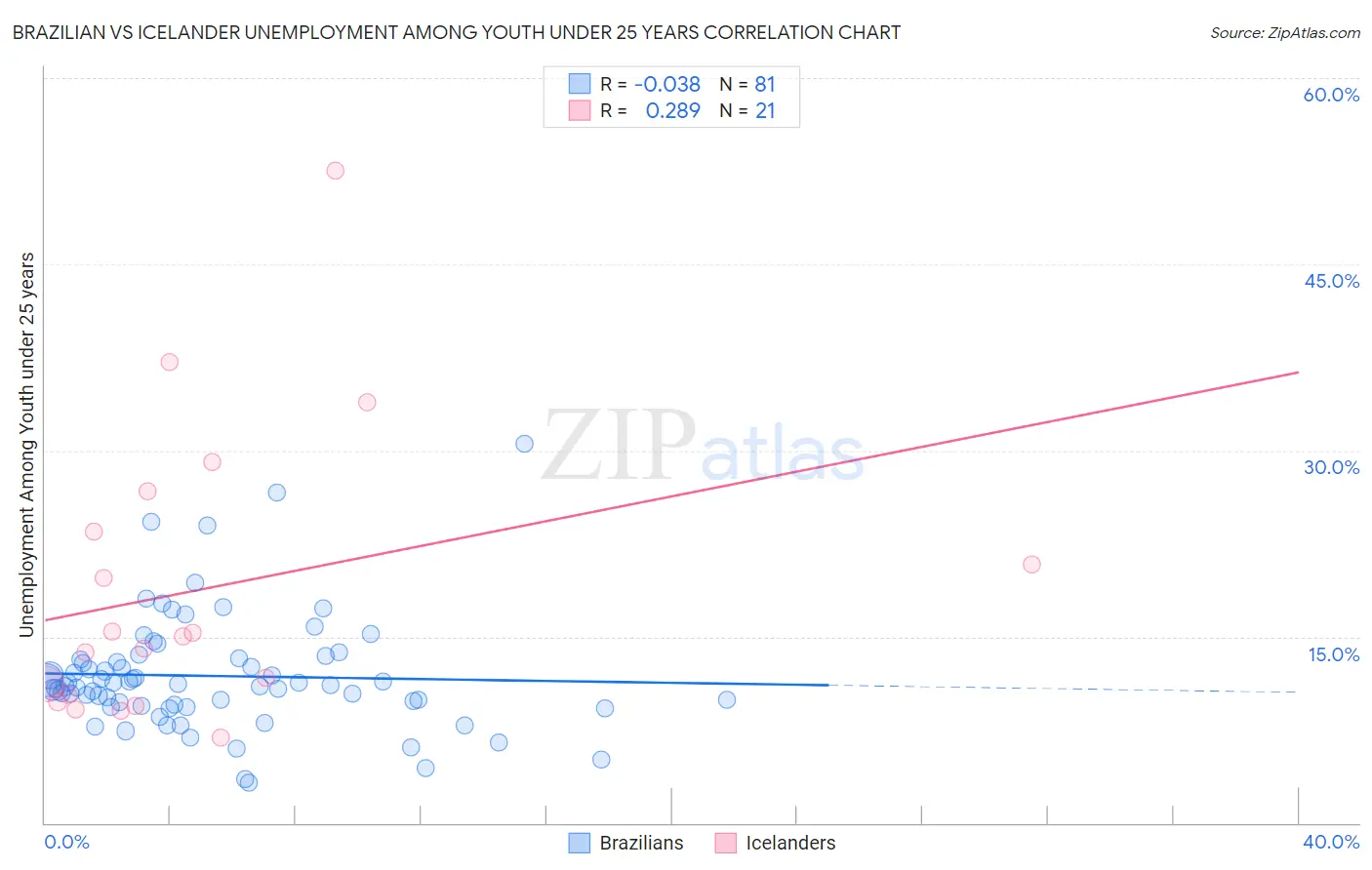 Brazilian vs Icelander Unemployment Among Youth under 25 years