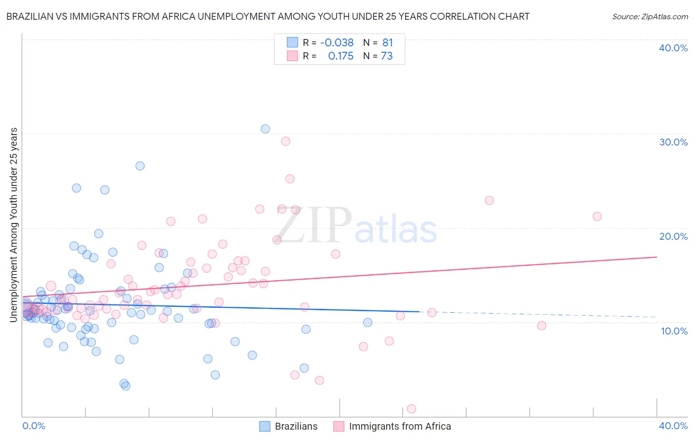 Brazilian vs Immigrants from Africa Unemployment Among Youth under 25 years