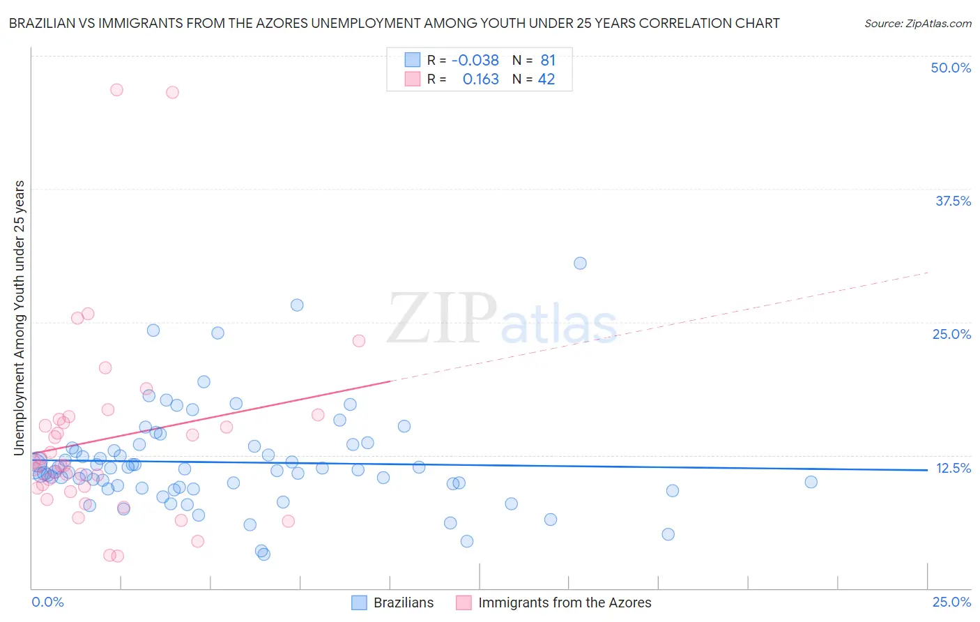 Brazilian vs Immigrants from the Azores Unemployment Among Youth under 25 years