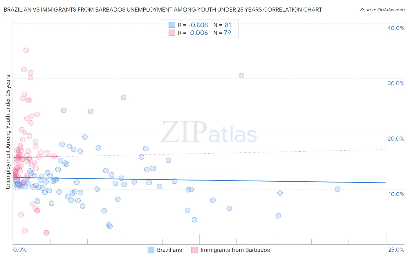 Brazilian vs Immigrants from Barbados Unemployment Among Youth under 25 years