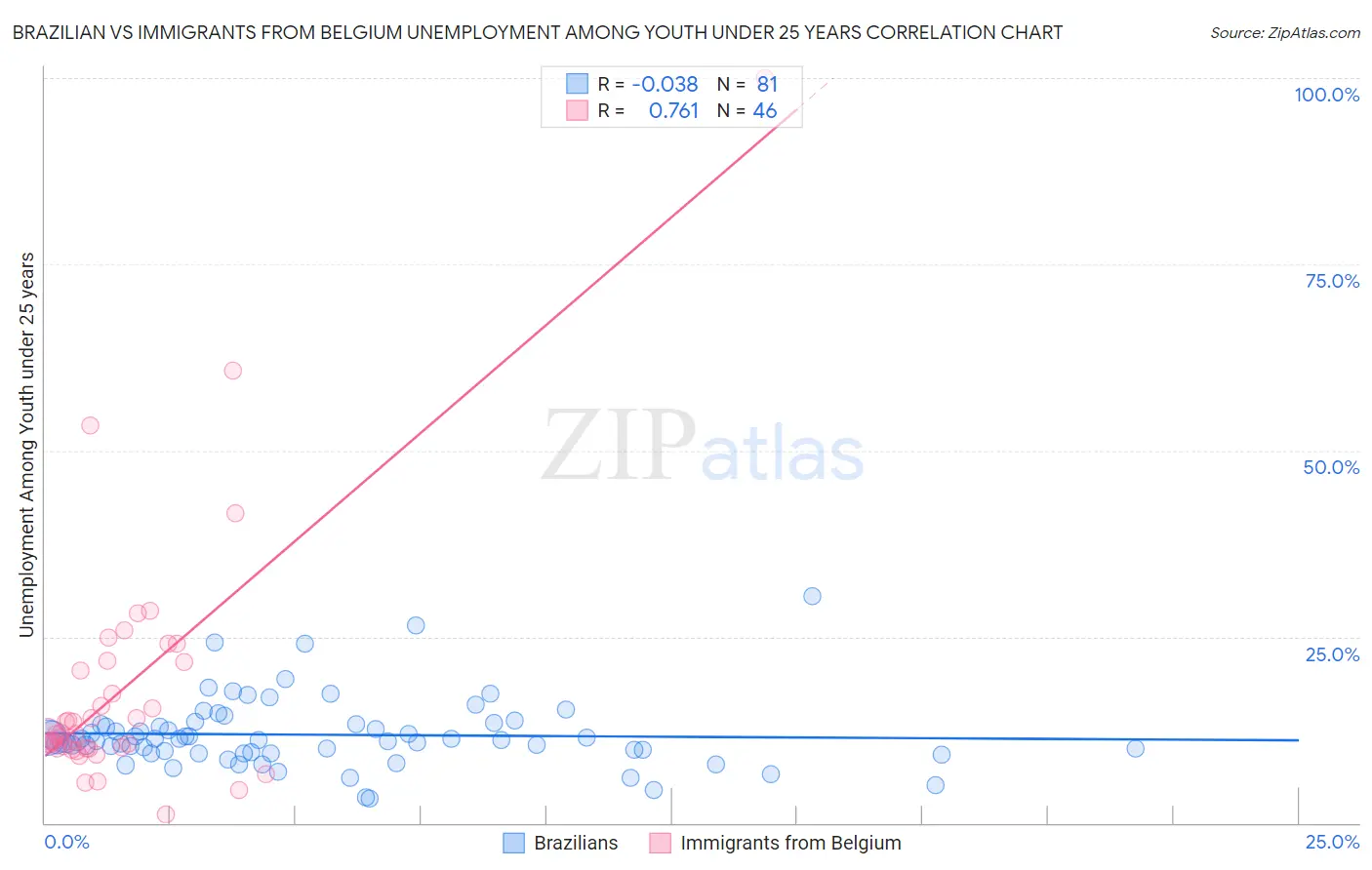 Brazilian vs Immigrants from Belgium Unemployment Among Youth under 25 years