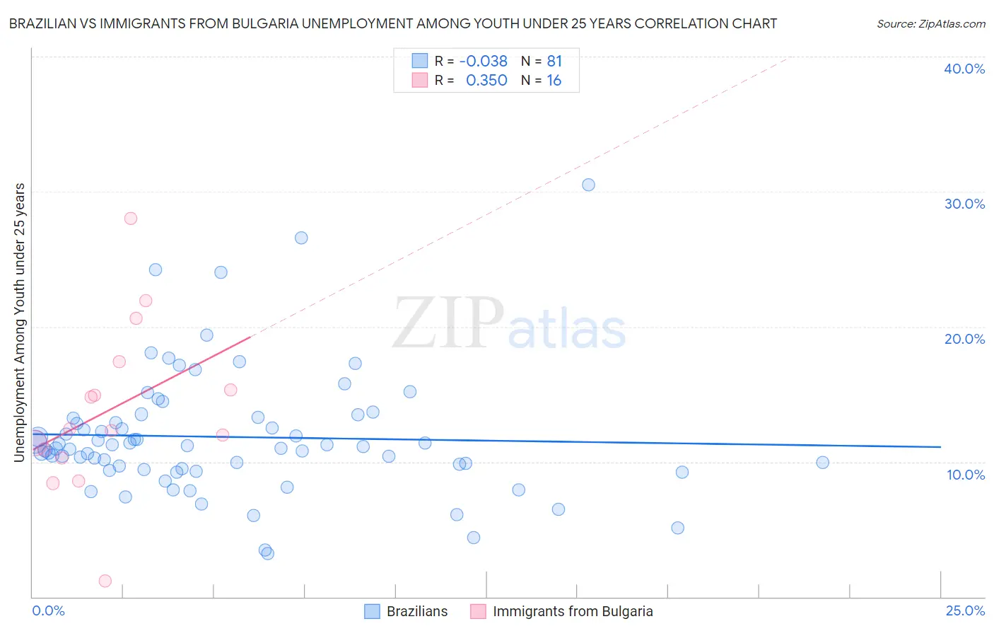 Brazilian vs Immigrants from Bulgaria Unemployment Among Youth under 25 years