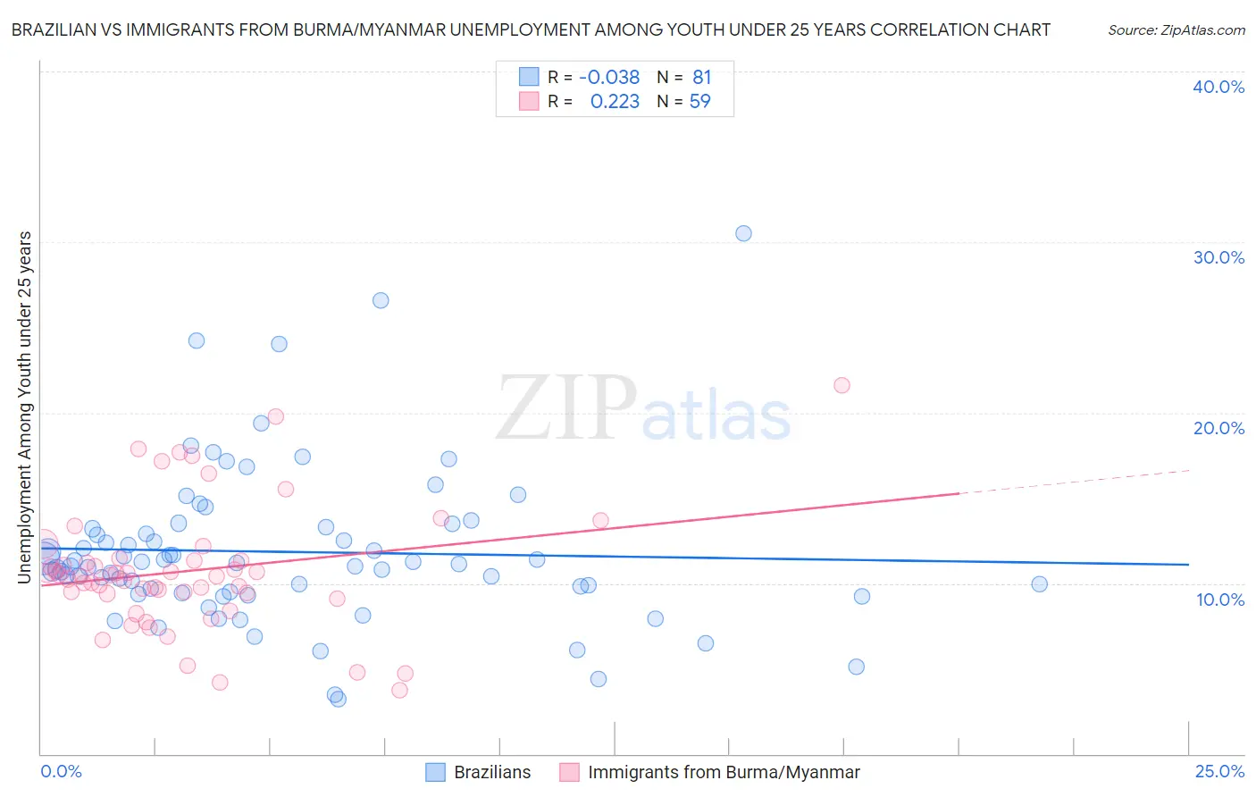 Brazilian vs Immigrants from Burma/Myanmar Unemployment Among Youth under 25 years