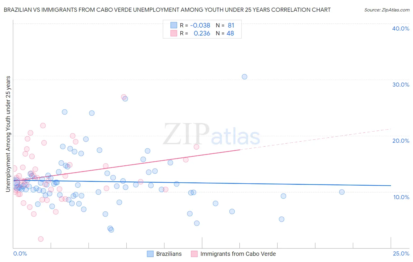 Brazilian vs Immigrants from Cabo Verde Unemployment Among Youth under 25 years