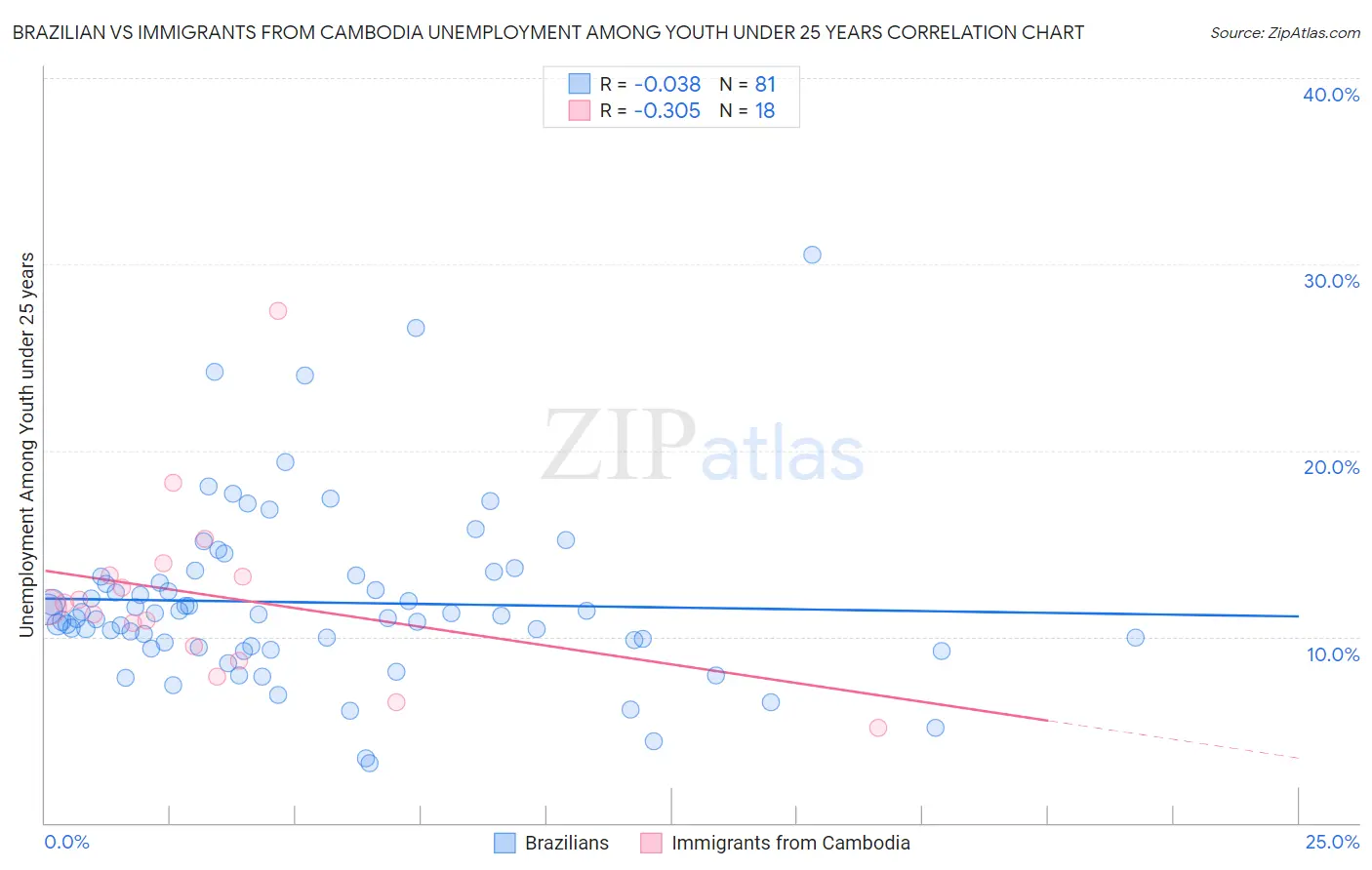 Brazilian vs Immigrants from Cambodia Unemployment Among Youth under 25 years