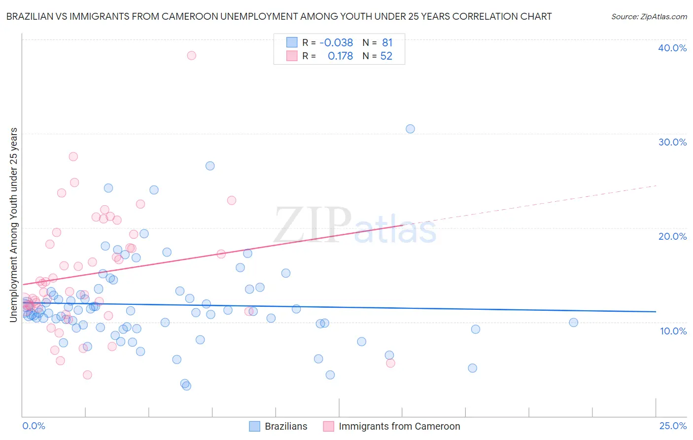 Brazilian vs Immigrants from Cameroon Unemployment Among Youth under 25 years