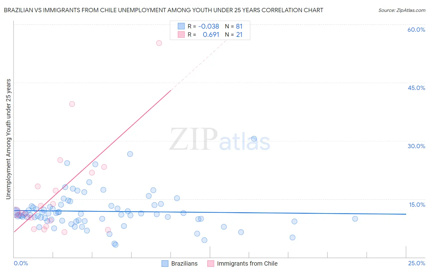 Brazilian vs Immigrants from Chile Unemployment Among Youth under 25 years