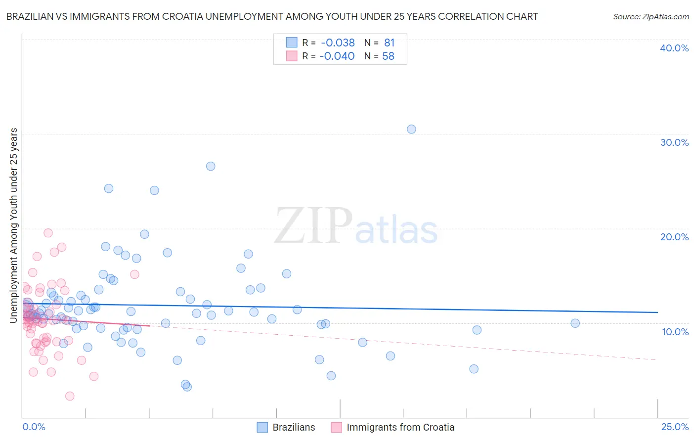 Brazilian vs Immigrants from Croatia Unemployment Among Youth under 25 years