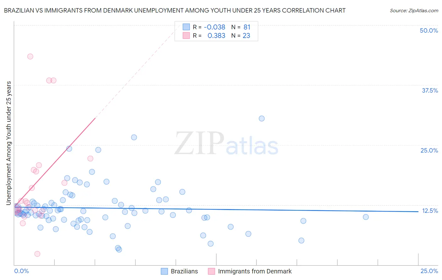 Brazilian vs Immigrants from Denmark Unemployment Among Youth under 25 years