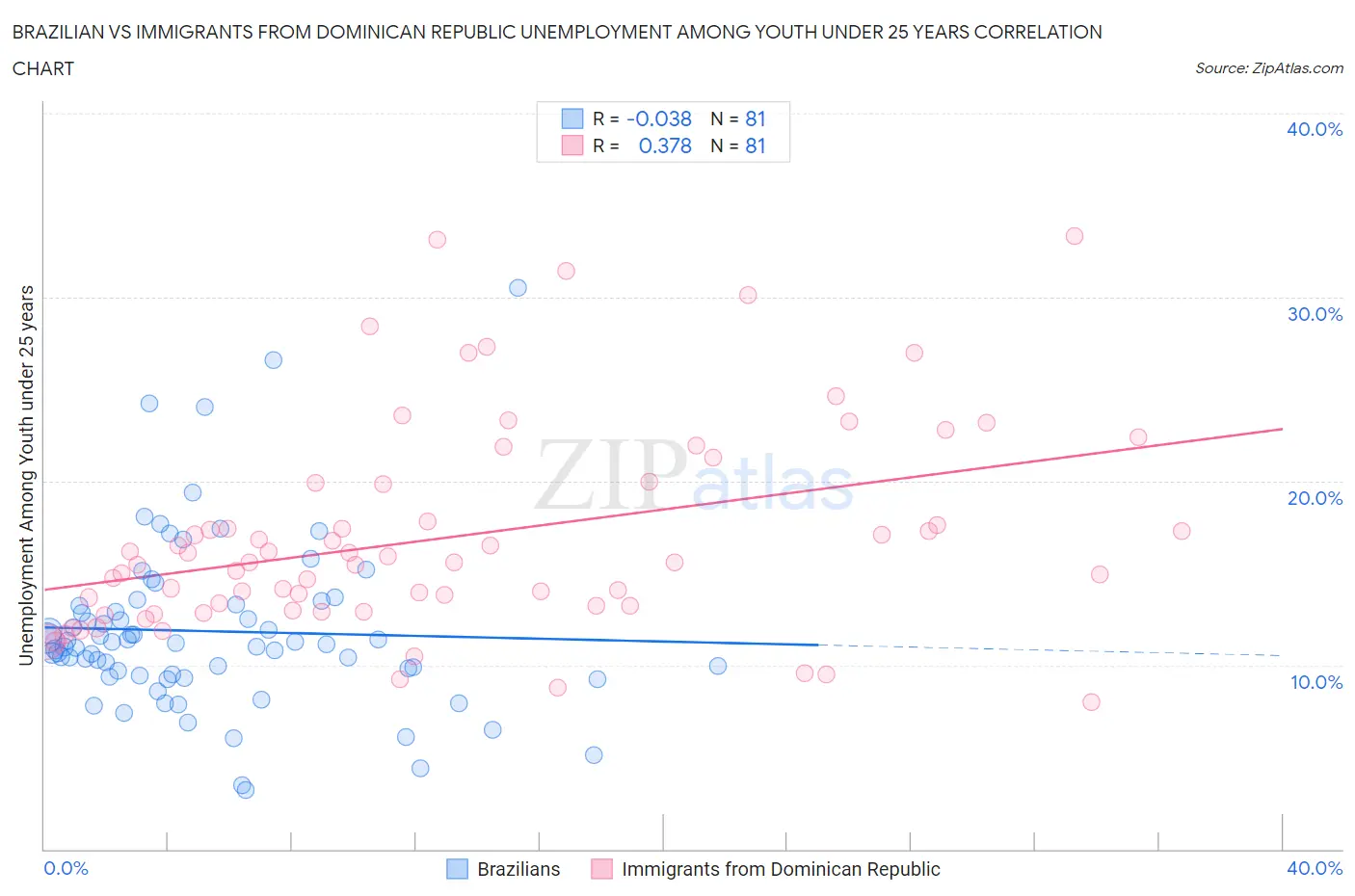 Brazilian vs Immigrants from Dominican Republic Unemployment Among Youth under 25 years