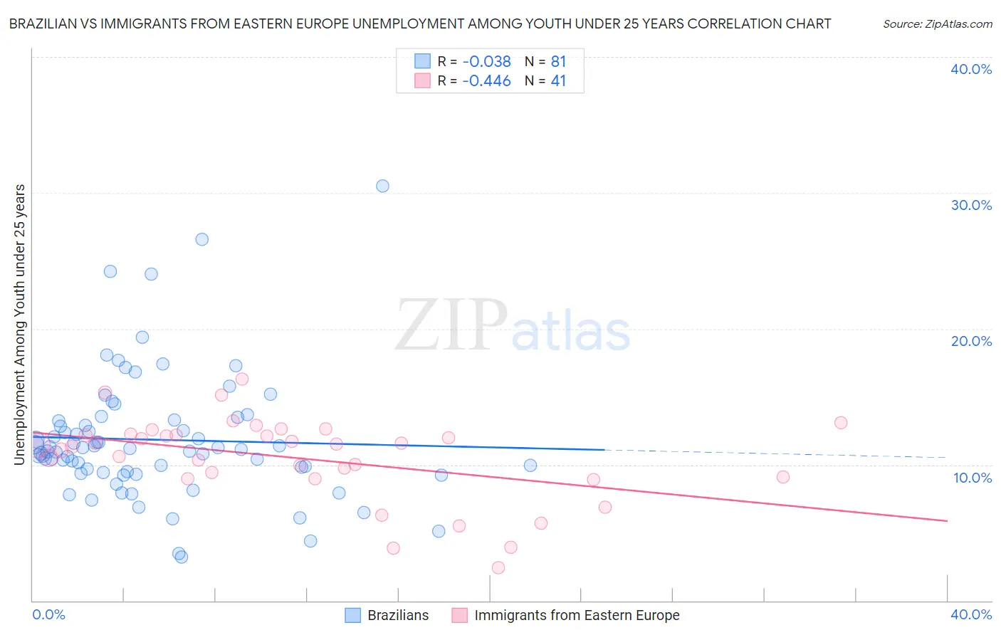 Brazilian vs Immigrants from Eastern Europe Unemployment Among Youth under 25 years