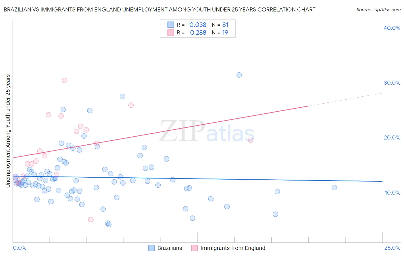 Brazilian vs Immigrants from England Unemployment Among Youth under 25 years