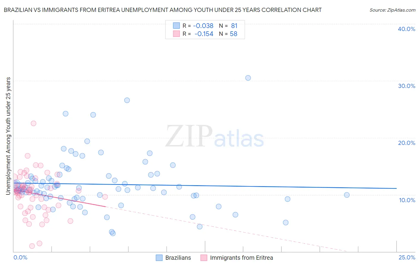 Brazilian vs Immigrants from Eritrea Unemployment Among Youth under 25 years