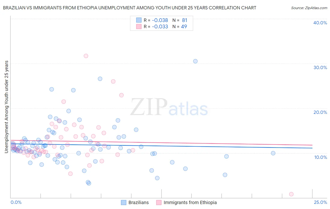 Brazilian vs Immigrants from Ethiopia Unemployment Among Youth under 25 years