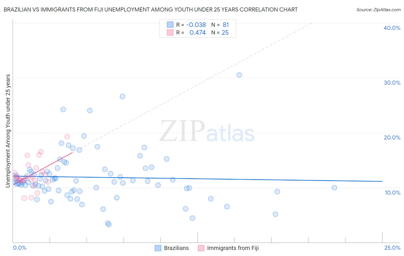 Brazilian vs Immigrants from Fiji Unemployment Among Youth under 25 years