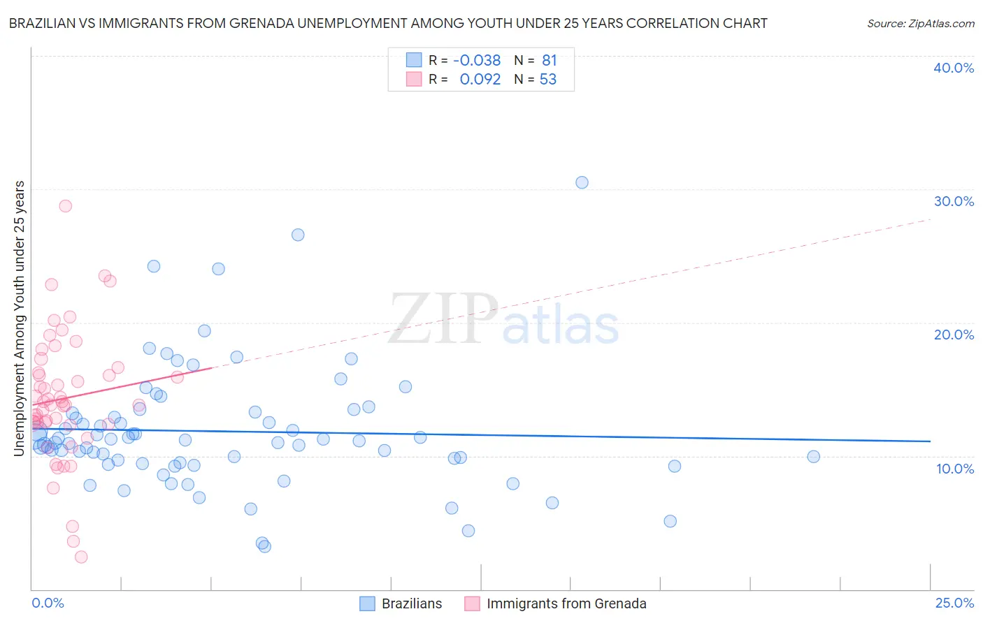 Brazilian vs Immigrants from Grenada Unemployment Among Youth under 25 years