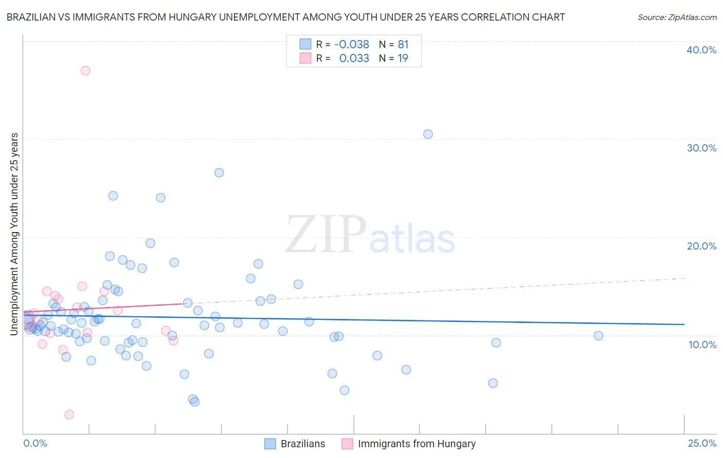 Brazilian vs Immigrants from Hungary Unemployment Among Youth under 25 years