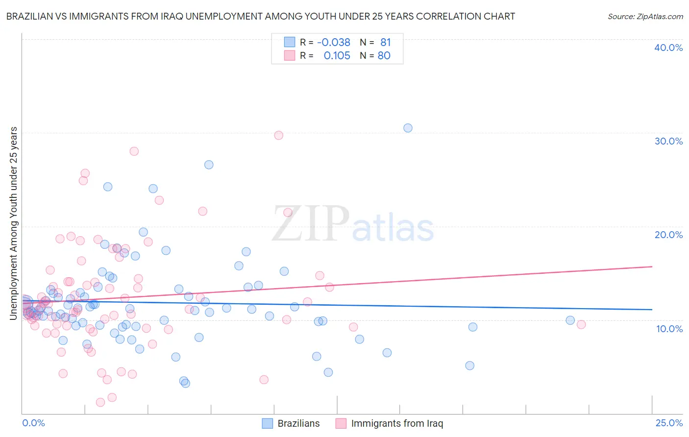 Brazilian vs Immigrants from Iraq Unemployment Among Youth under 25 years