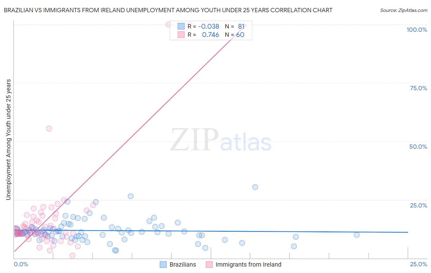 Brazilian vs Immigrants from Ireland Unemployment Among Youth under 25 years