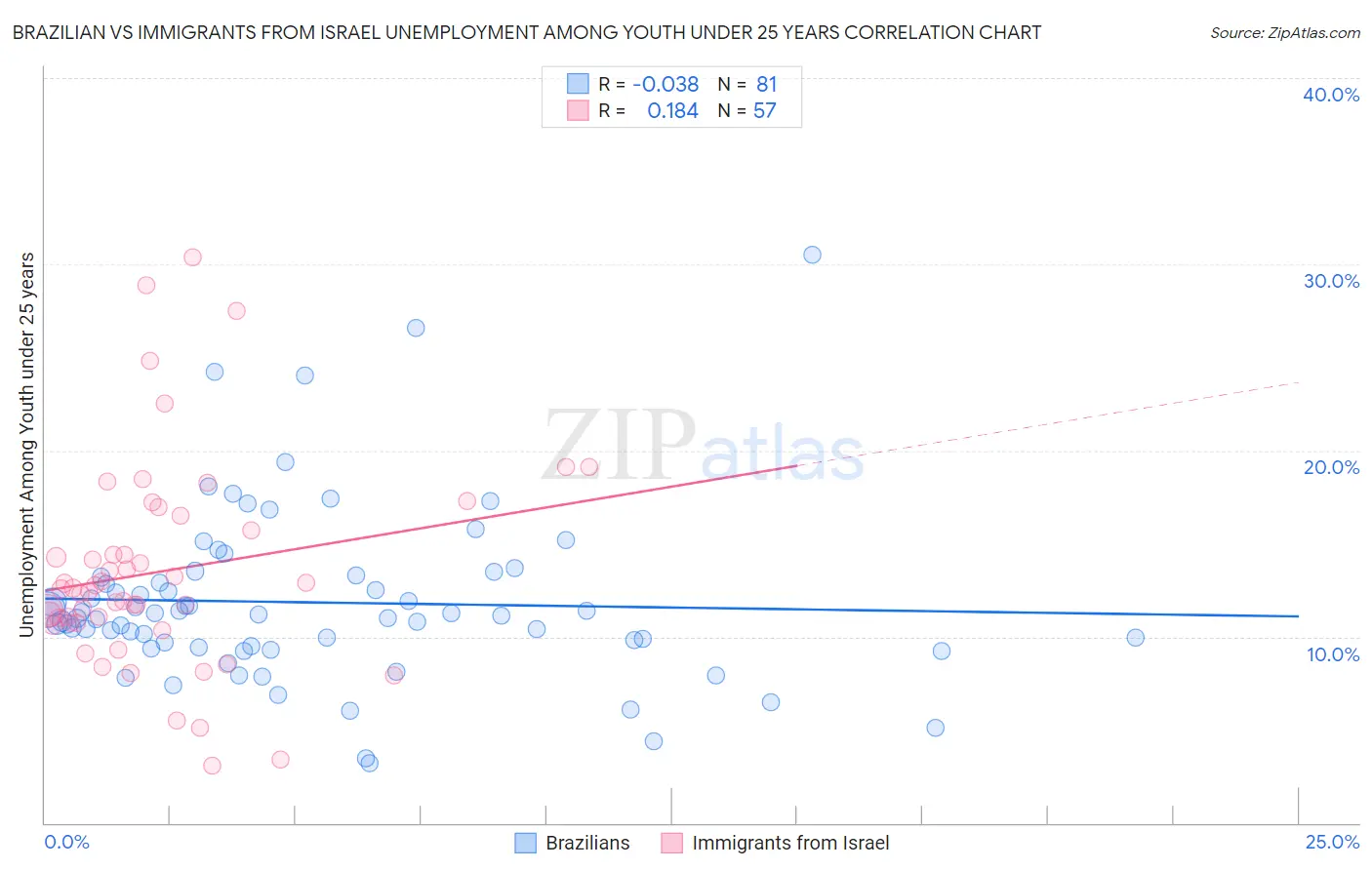 Brazilian vs Immigrants from Israel Unemployment Among Youth under 25 years