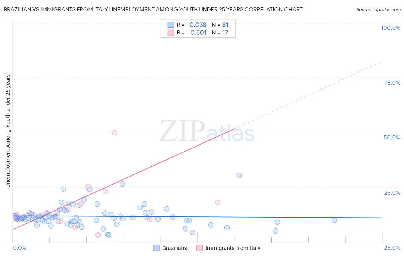 Brazilian vs Immigrants from Italy Unemployment Among Youth under 25 years