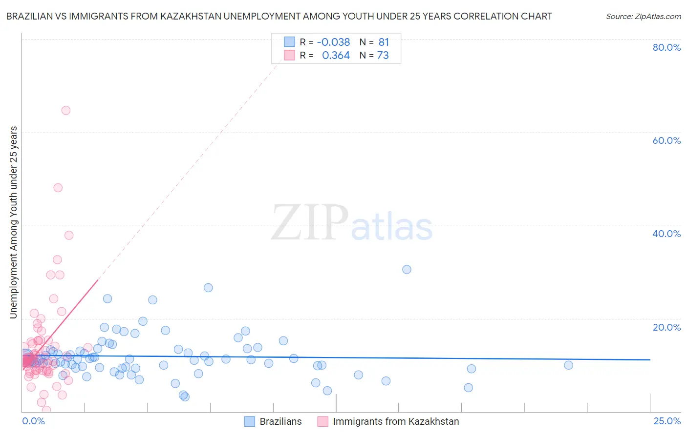 Brazilian vs Immigrants from Kazakhstan Unemployment Among Youth under 25 years