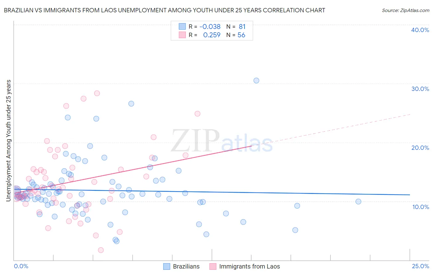 Brazilian vs Immigrants from Laos Unemployment Among Youth under 25 years