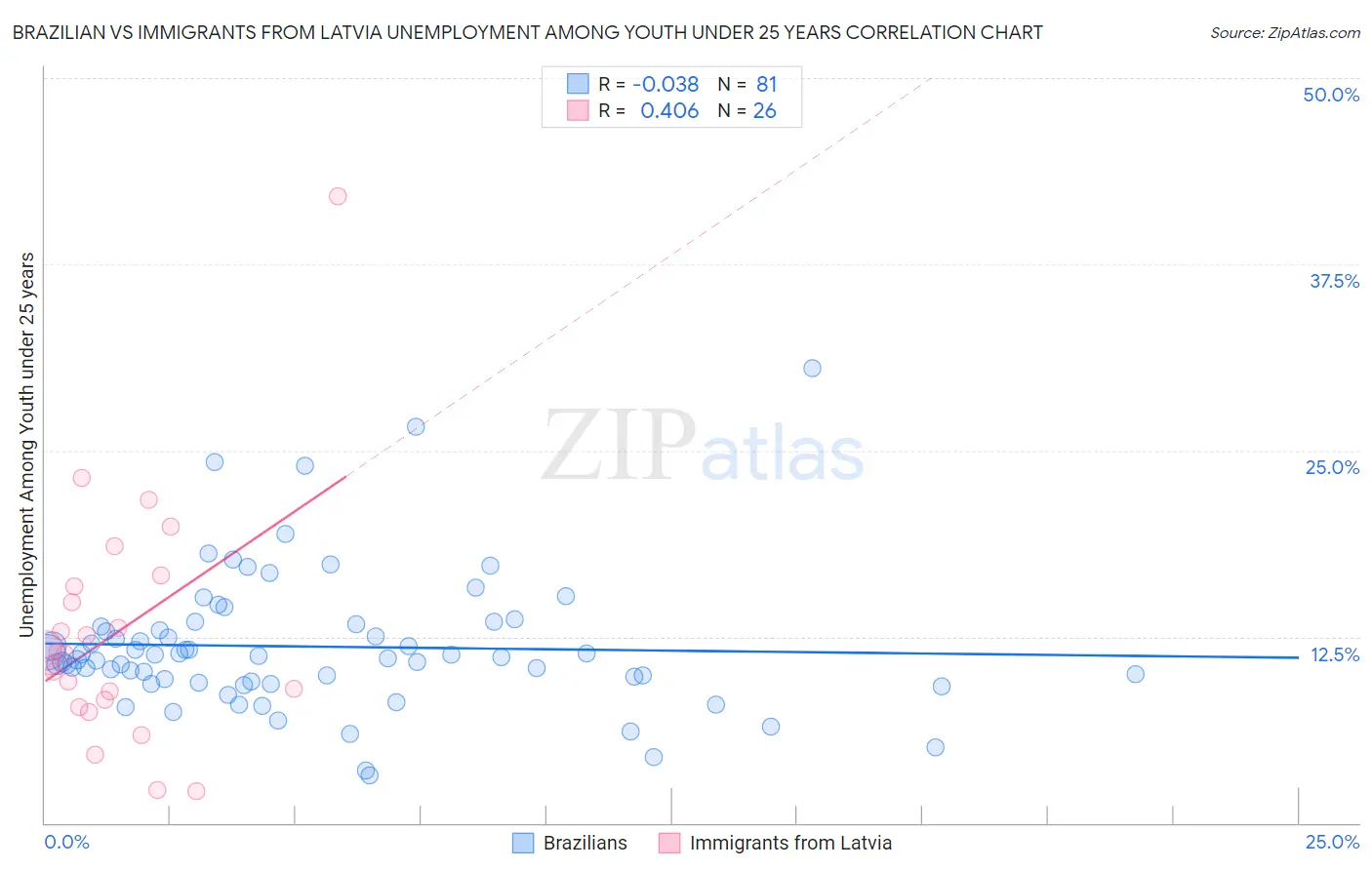 Brazilian vs Immigrants from Latvia Unemployment Among Youth under 25 years