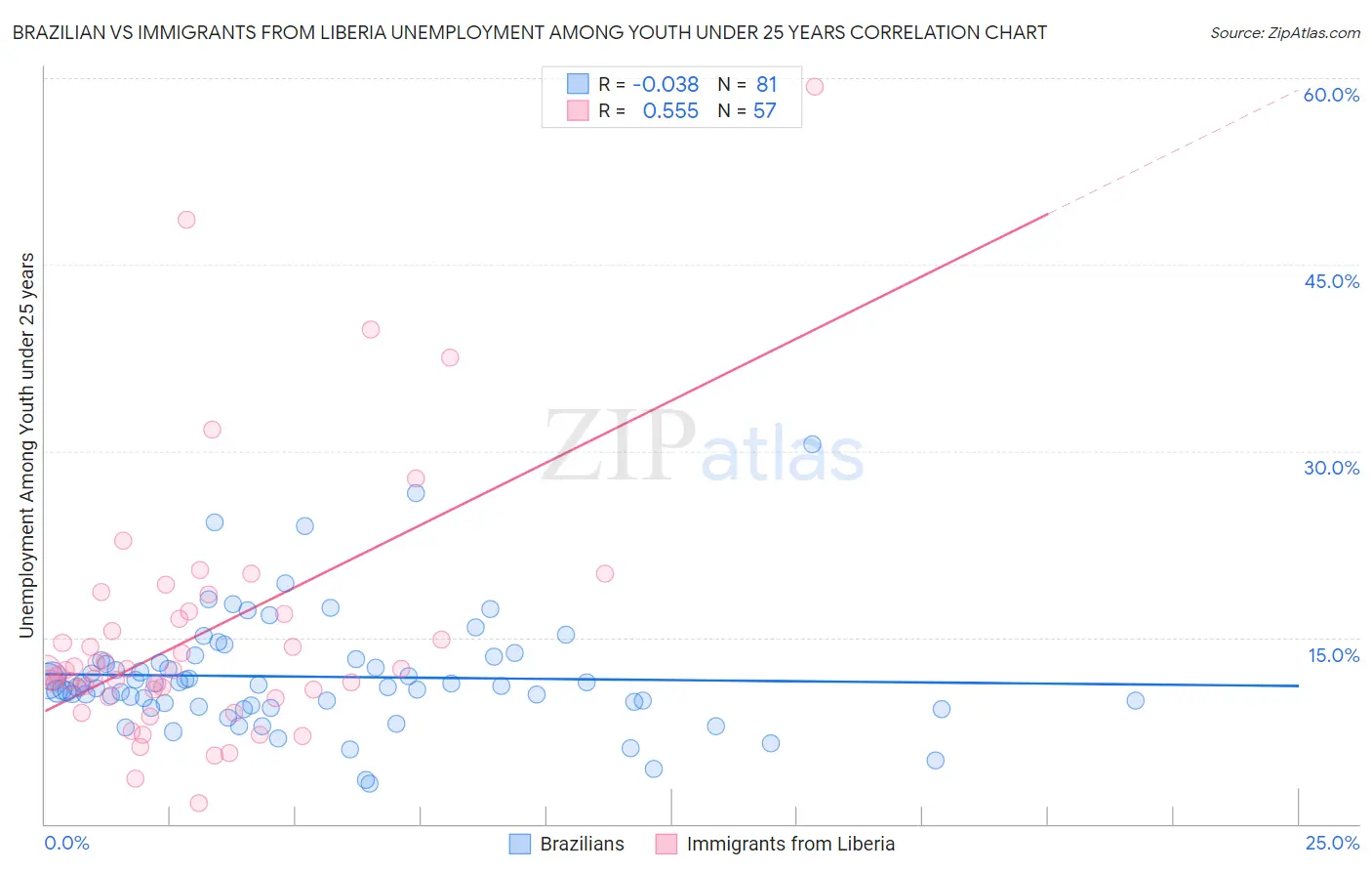 Brazilian vs Immigrants from Liberia Unemployment Among Youth under 25 years