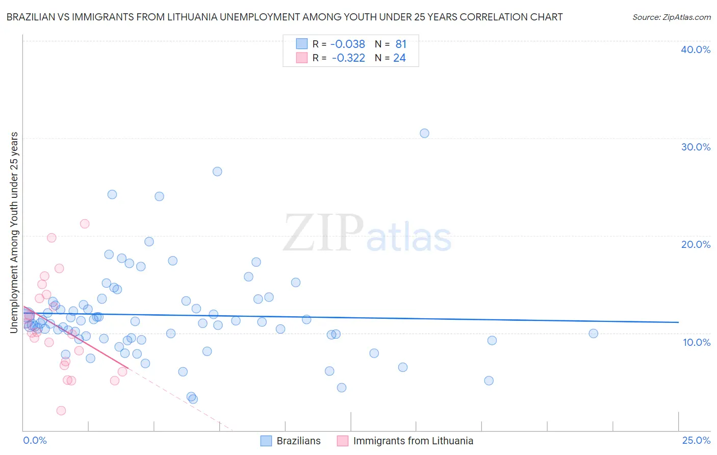 Brazilian vs Immigrants from Lithuania Unemployment Among Youth under 25 years