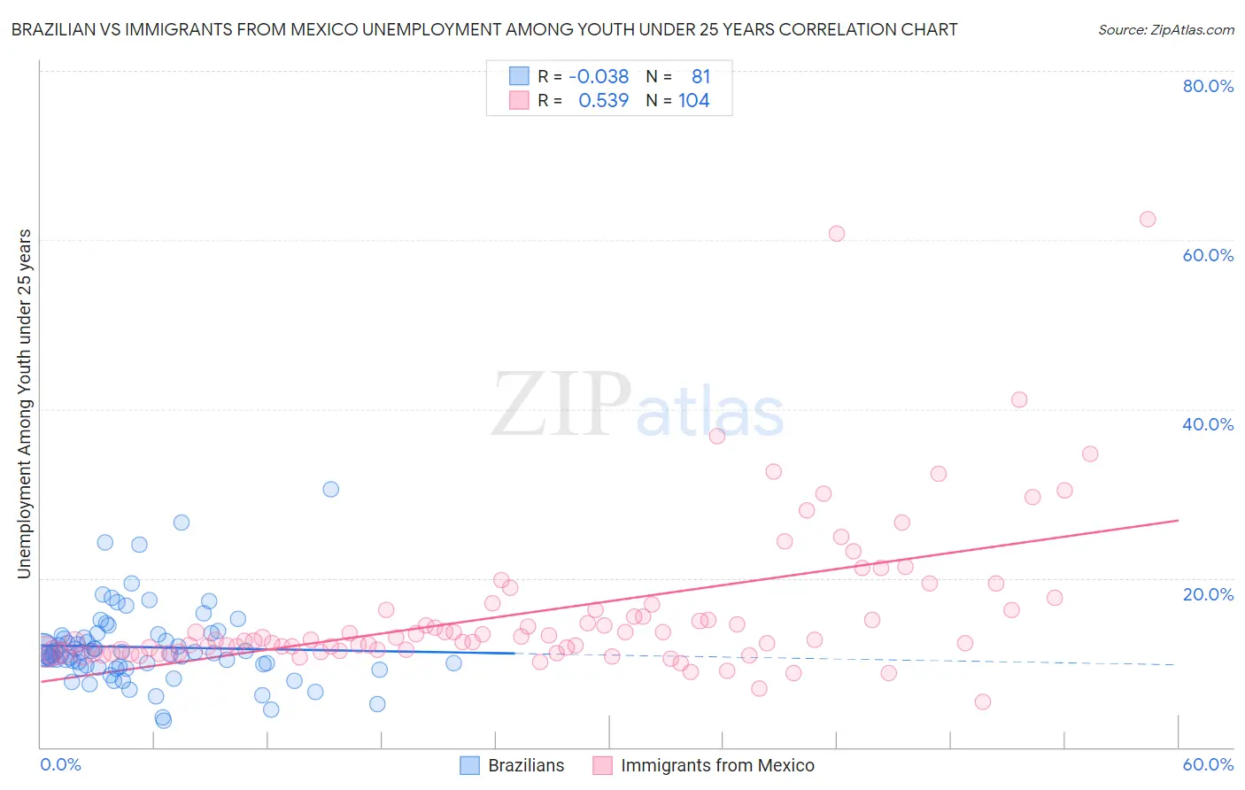 Brazilian vs Immigrants from Mexico Unemployment Among Youth under 25 years