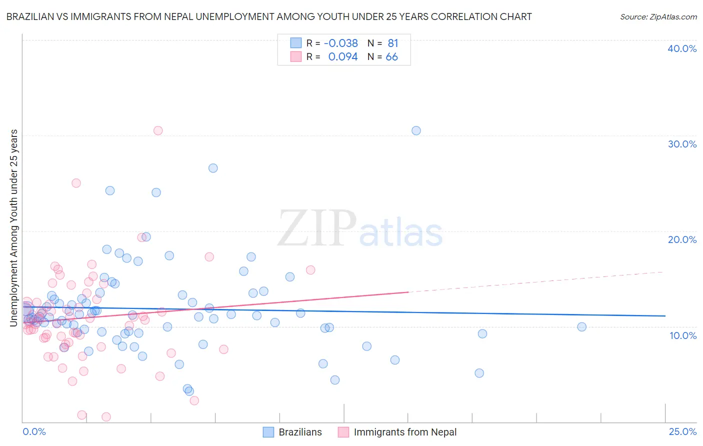Brazilian vs Immigrants from Nepal Unemployment Among Youth under 25 years