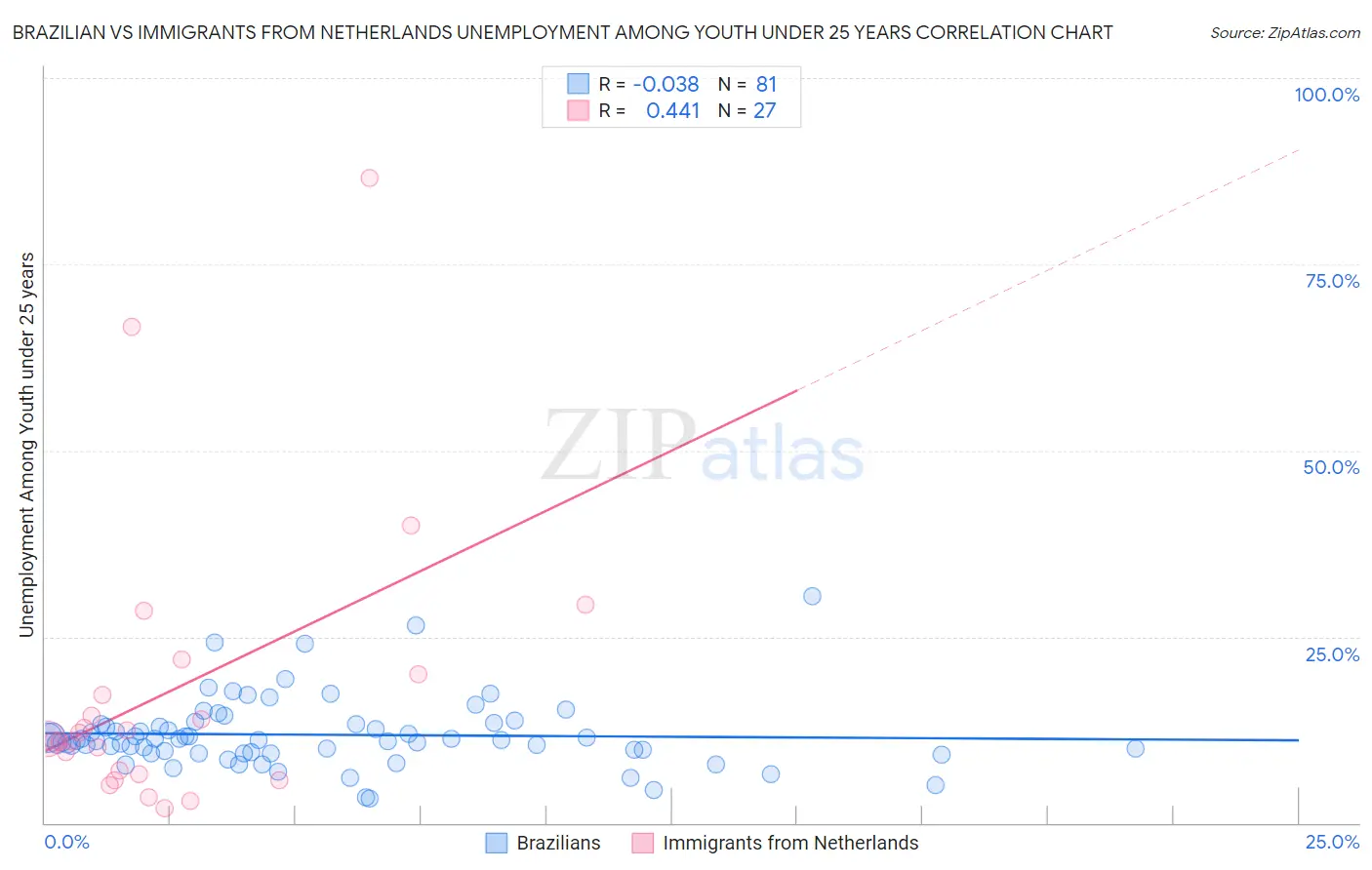 Brazilian vs Immigrants from Netherlands Unemployment Among Youth under 25 years