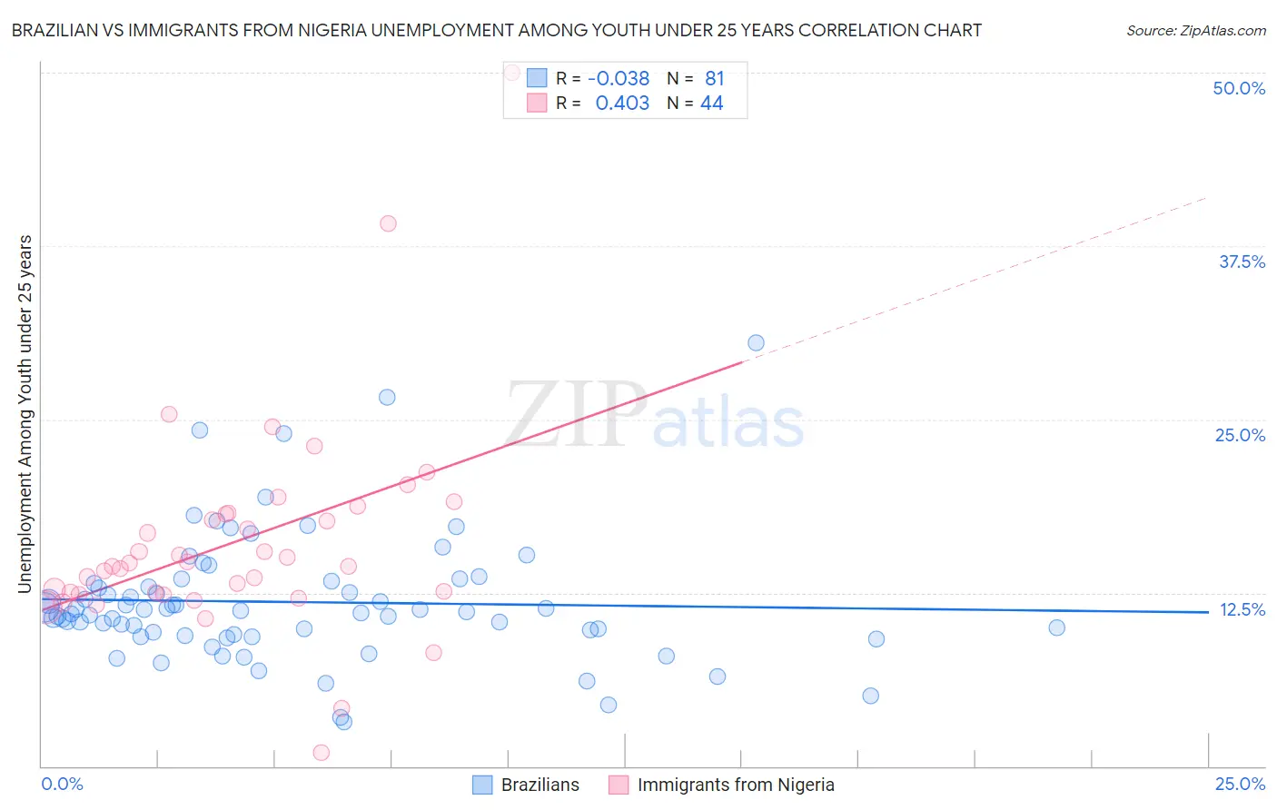 Brazilian vs Immigrants from Nigeria Unemployment Among Youth under 25 years