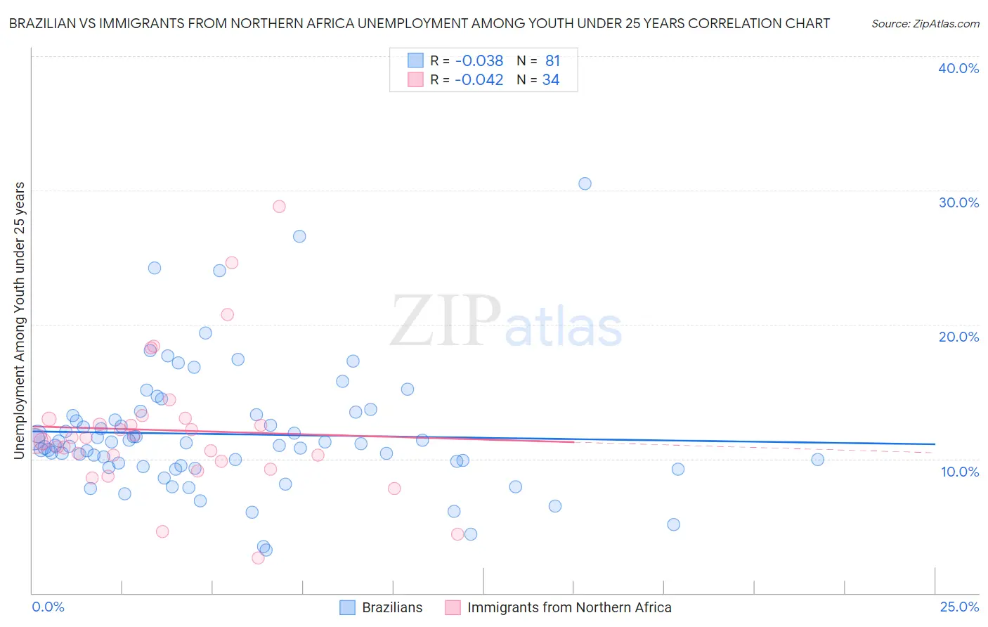 Brazilian vs Immigrants from Northern Africa Unemployment Among Youth under 25 years