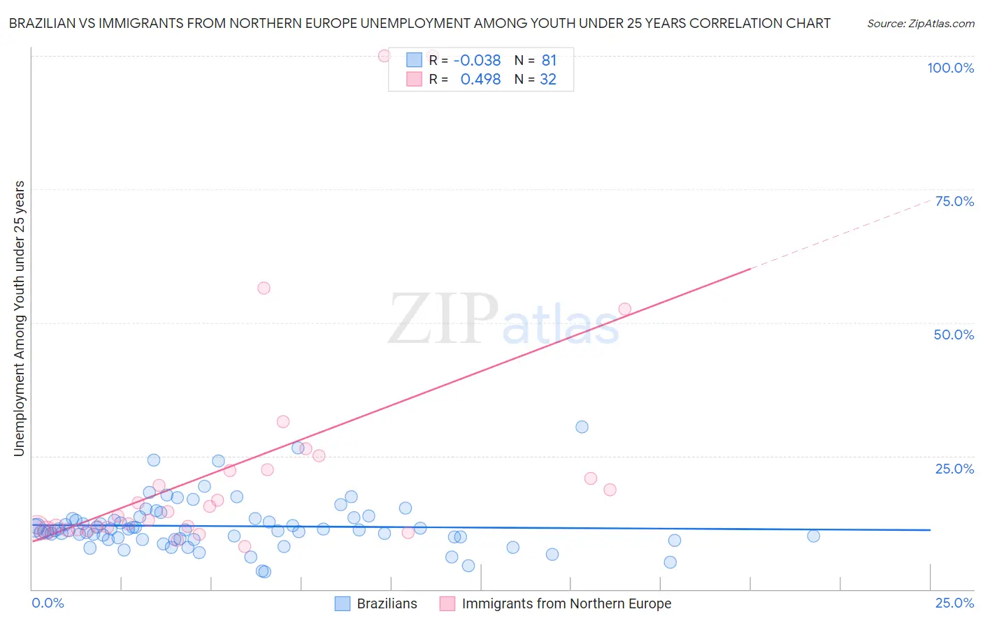 Brazilian vs Immigrants from Northern Europe Unemployment Among Youth under 25 years