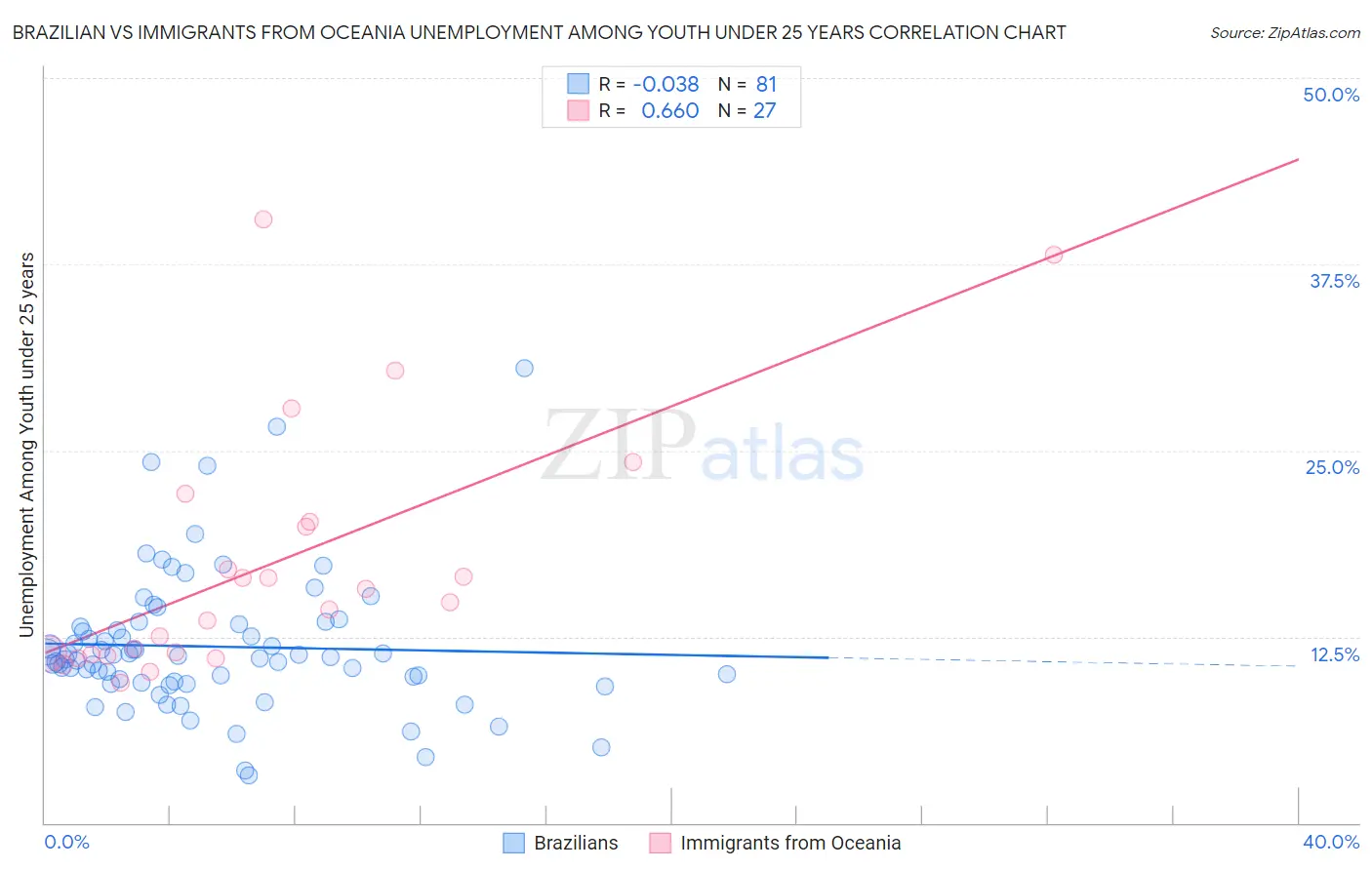 Brazilian vs Immigrants from Oceania Unemployment Among Youth under 25 years