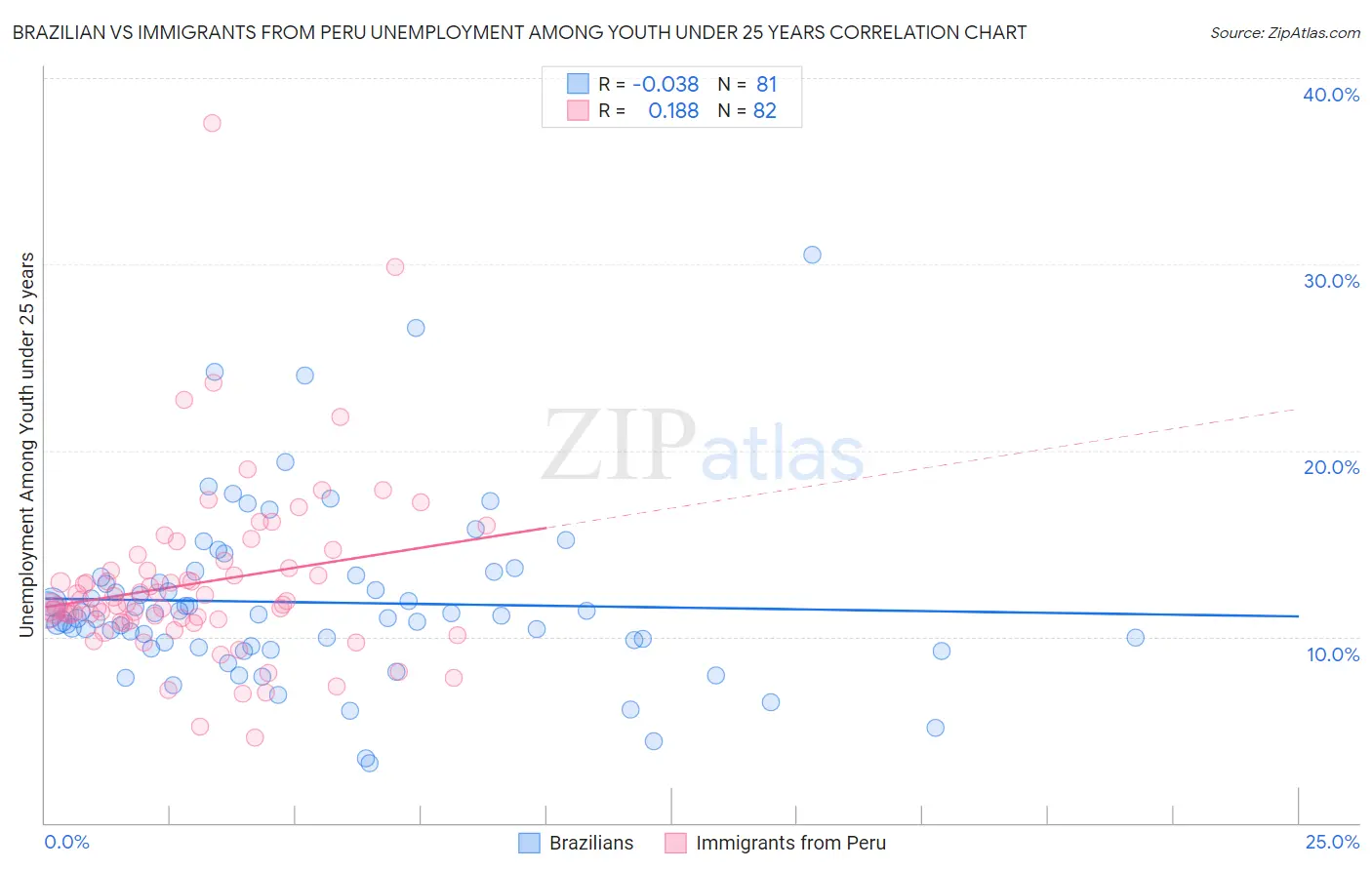 Brazilian vs Immigrants from Peru Unemployment Among Youth under 25 years