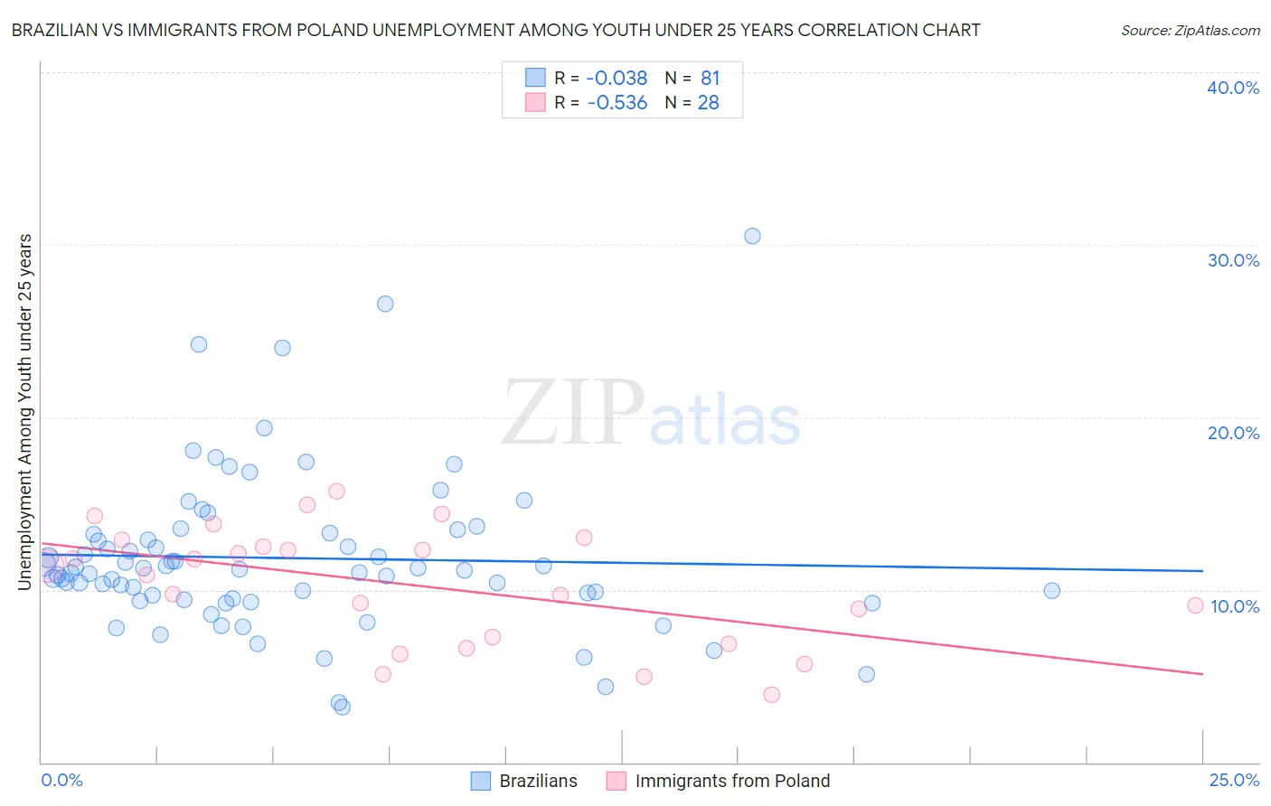 Brazilian vs Immigrants from Poland Unemployment Among Youth under 25 years