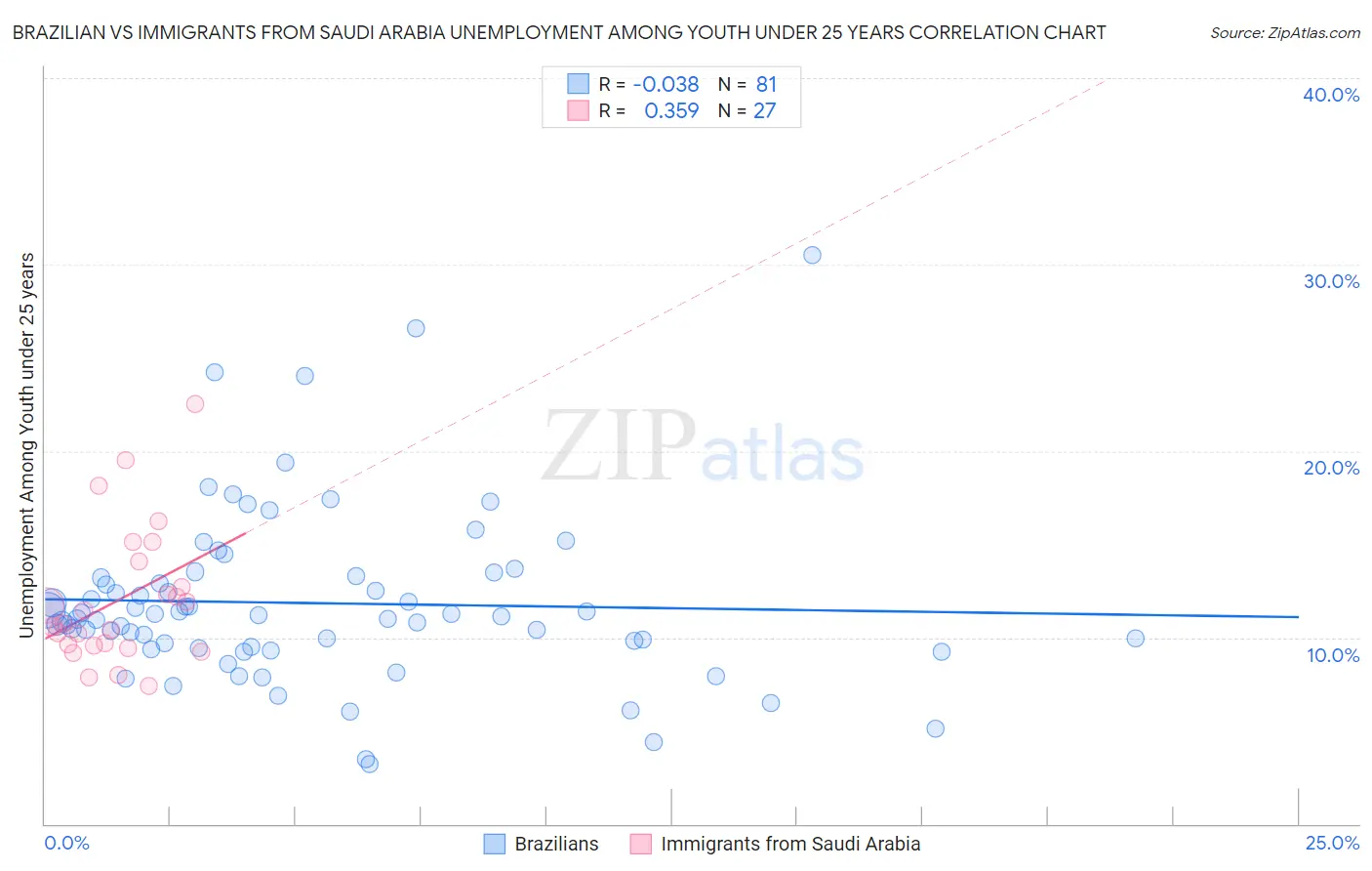 Brazilian vs Immigrants from Saudi Arabia Unemployment Among Youth under 25 years