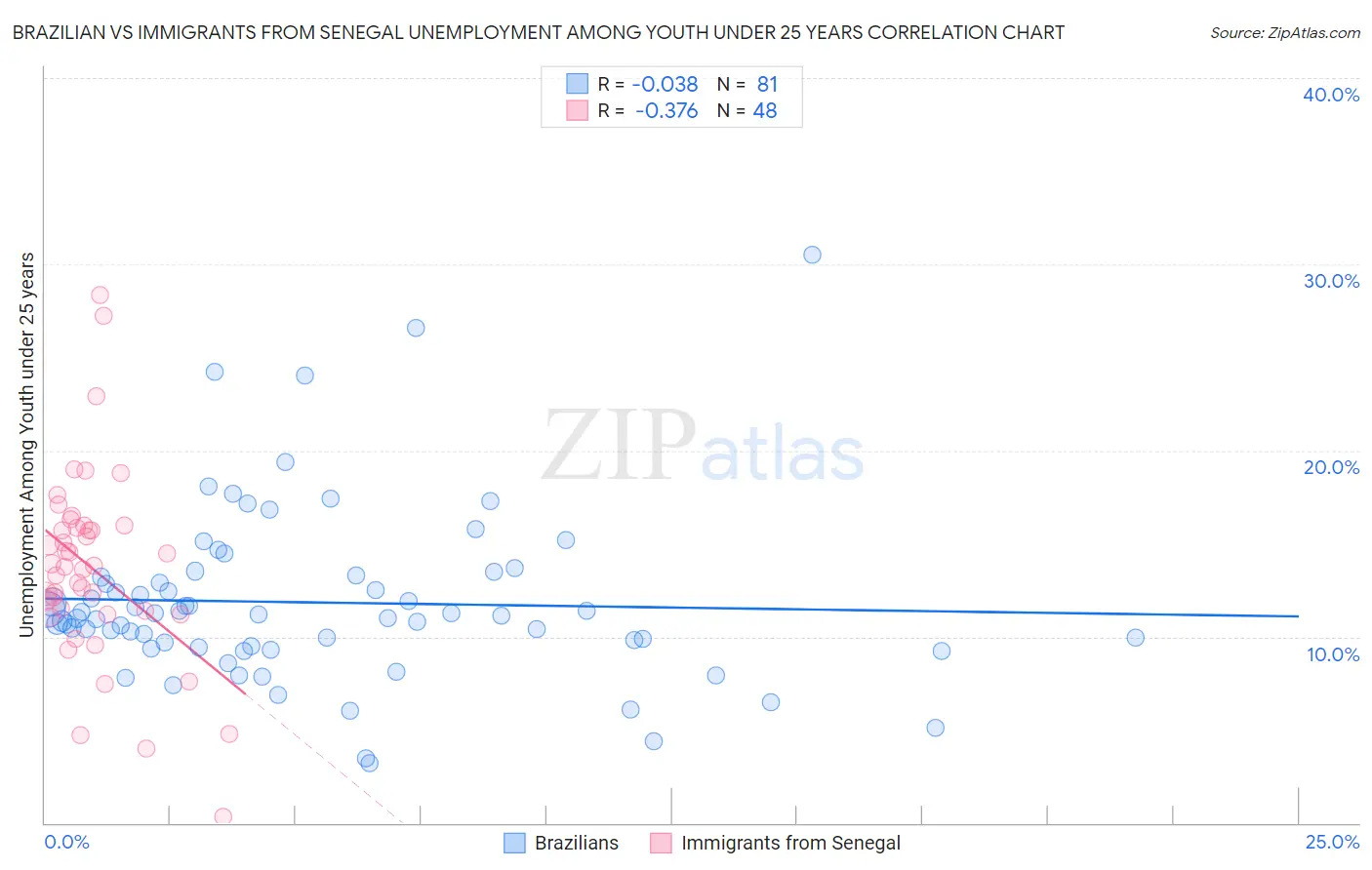 Brazilian vs Immigrants from Senegal Unemployment Among Youth under 25 years