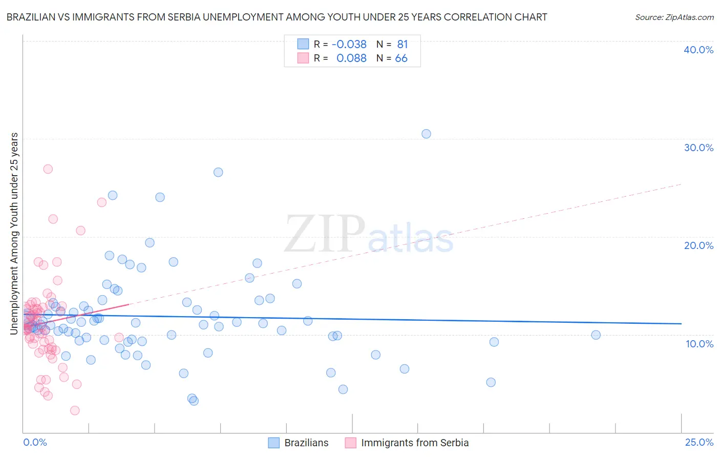 Brazilian vs Immigrants from Serbia Unemployment Among Youth under 25 years