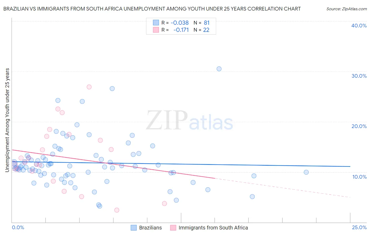 Brazilian vs Immigrants from South Africa Unemployment Among Youth under 25 years