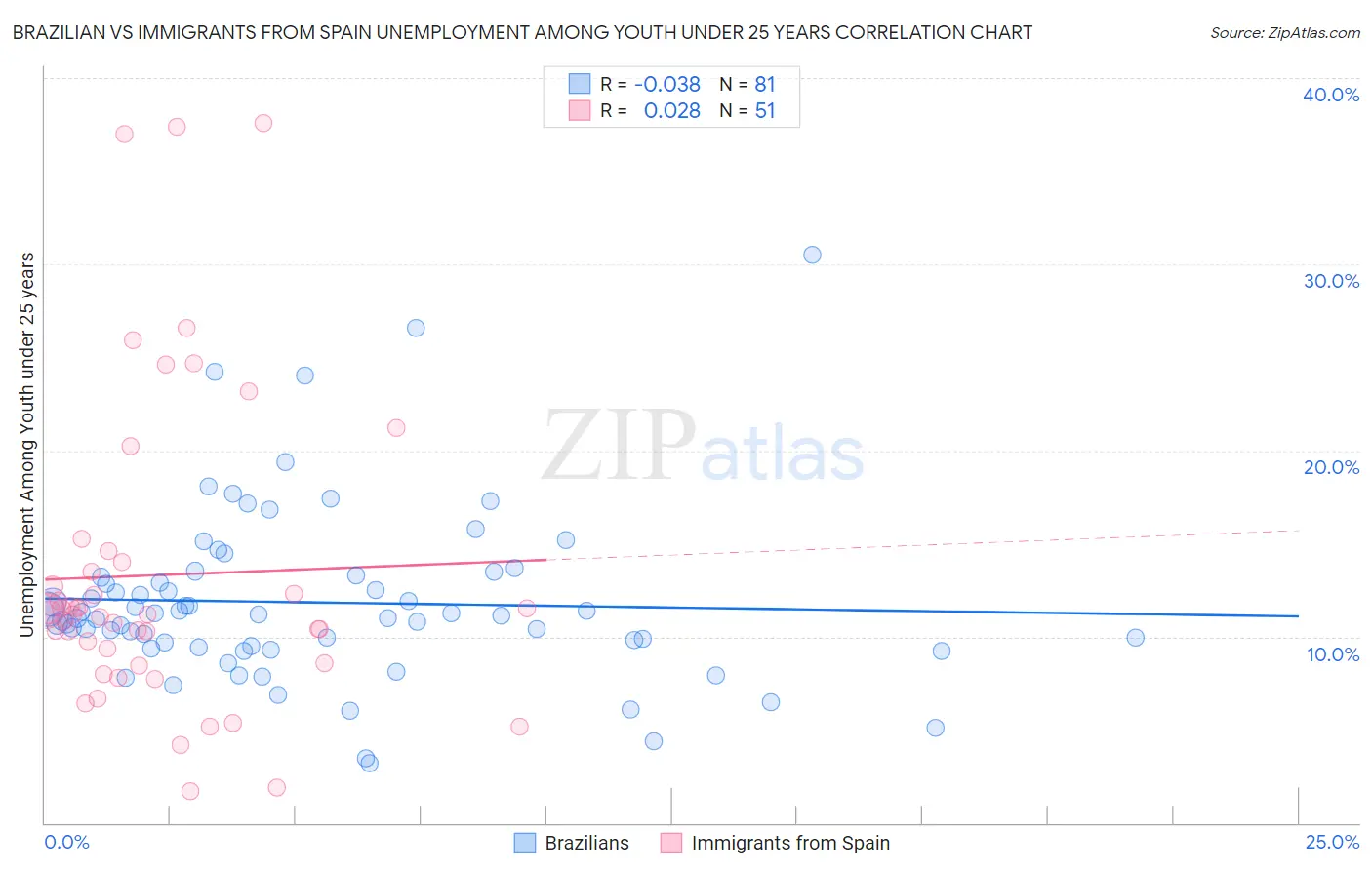 Brazilian vs Immigrants from Spain Unemployment Among Youth under 25 years