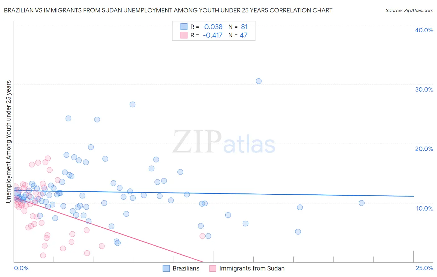 Brazilian vs Immigrants from Sudan Unemployment Among Youth under 25 years