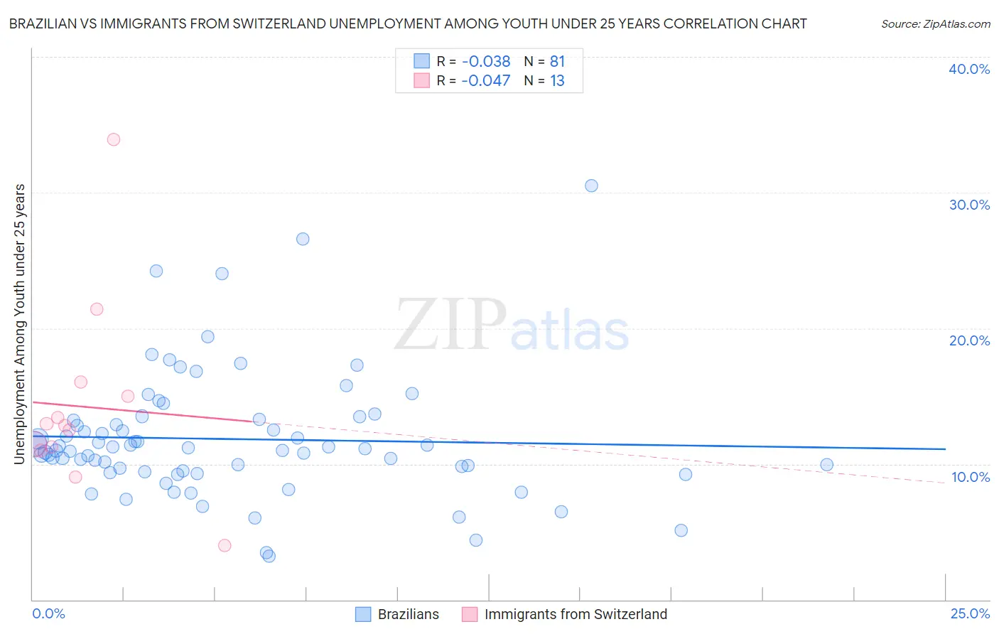 Brazilian vs Immigrants from Switzerland Unemployment Among Youth under 25 years